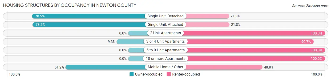 Housing Structures by Occupancy in Newton County