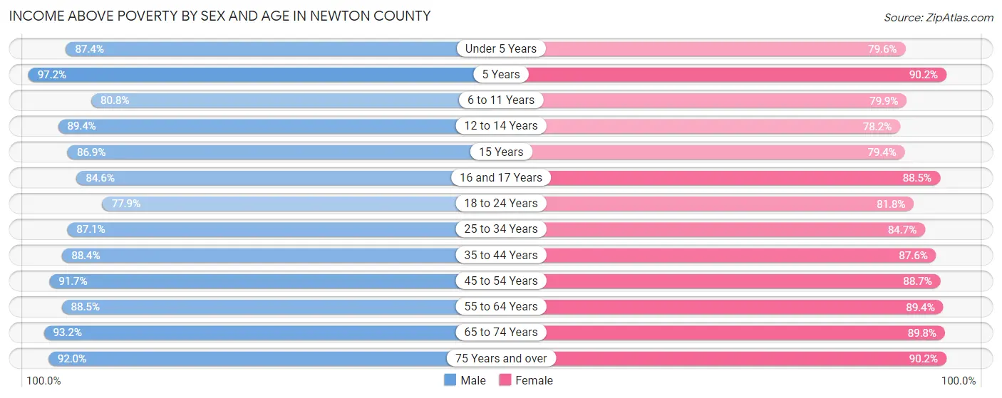 Income Above Poverty by Sex and Age in Newton County