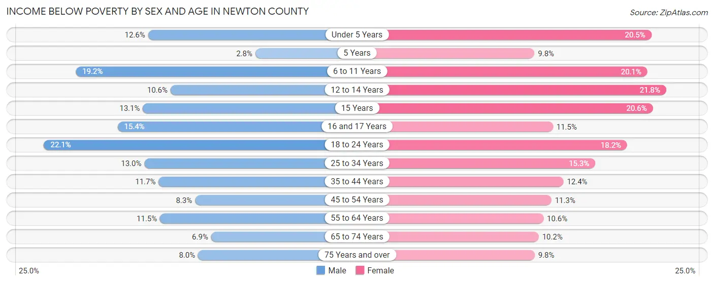 Income Below Poverty by Sex and Age in Newton County