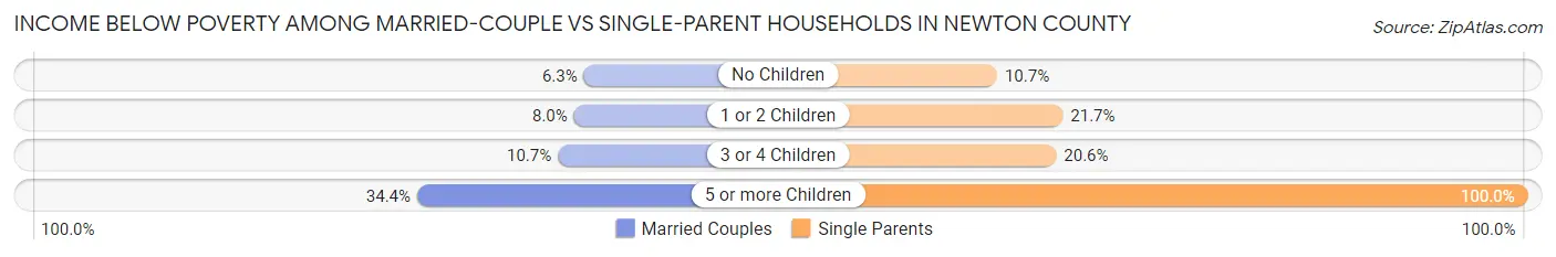 Income Below Poverty Among Married-Couple vs Single-Parent Households in Newton County