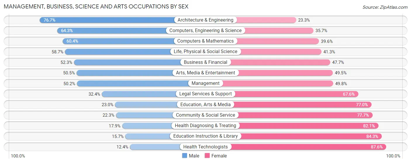 Management, Business, Science and Arts Occupations by Sex in Newton County