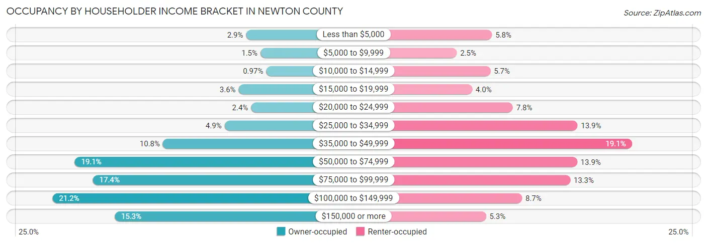 Occupancy by Householder Income Bracket in Newton County