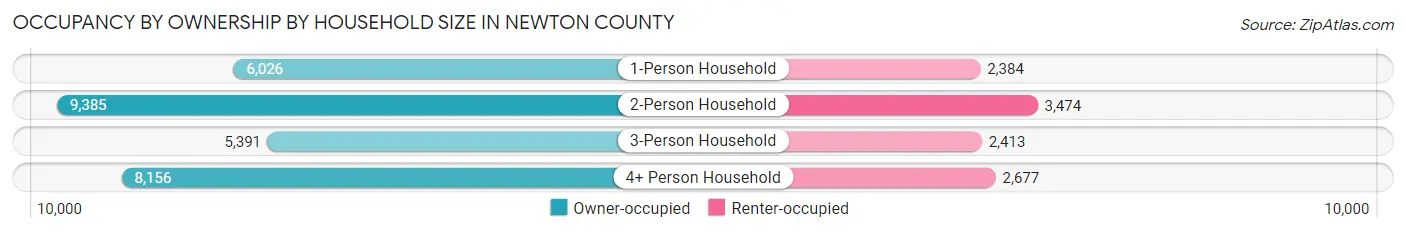 Occupancy by Ownership by Household Size in Newton County