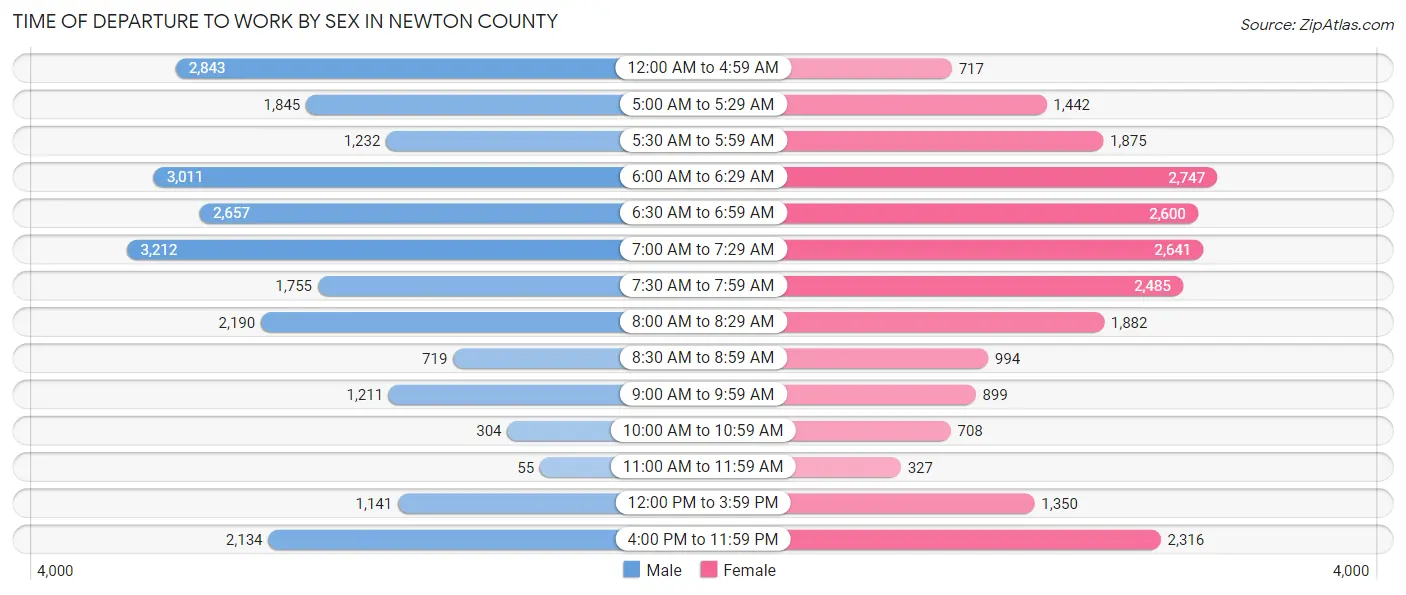 Time of Departure to Work by Sex in Newton County