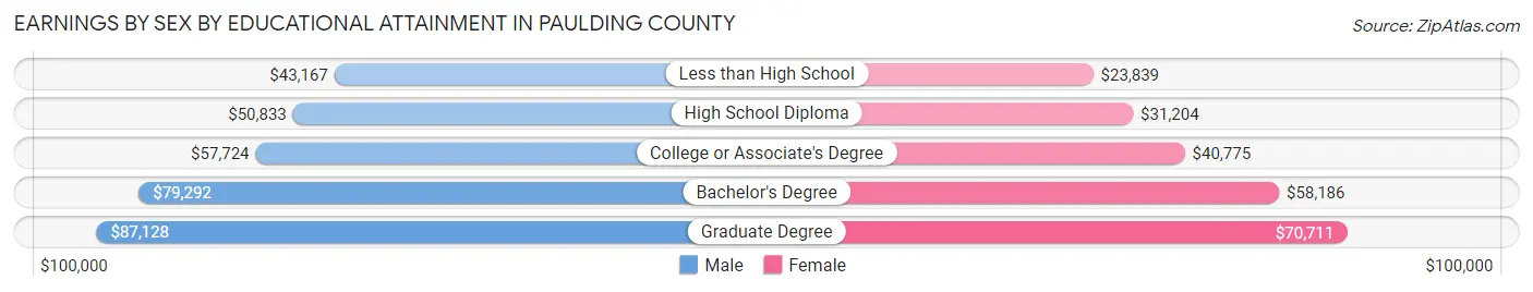 Earnings by Sex by Educational Attainment in Paulding County