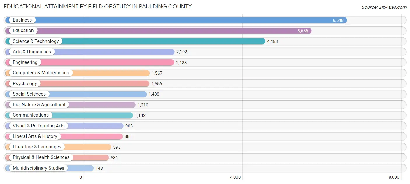 Educational Attainment by Field of Study in Paulding County