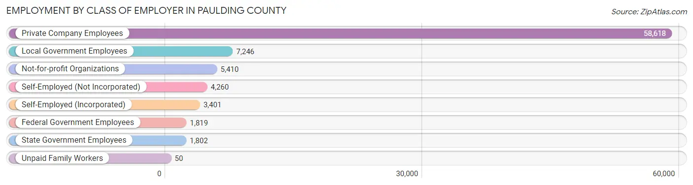 Employment by Class of Employer in Paulding County
