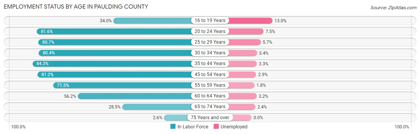 Employment Status by Age in Paulding County