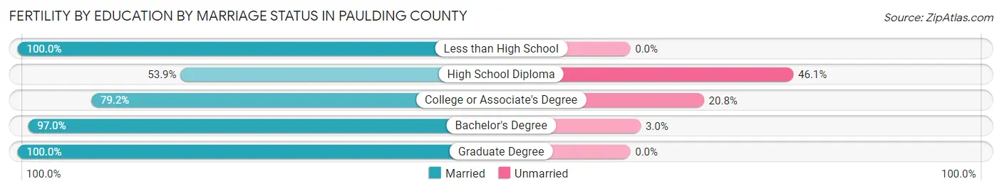 Female Fertility by Education by Marriage Status in Paulding County