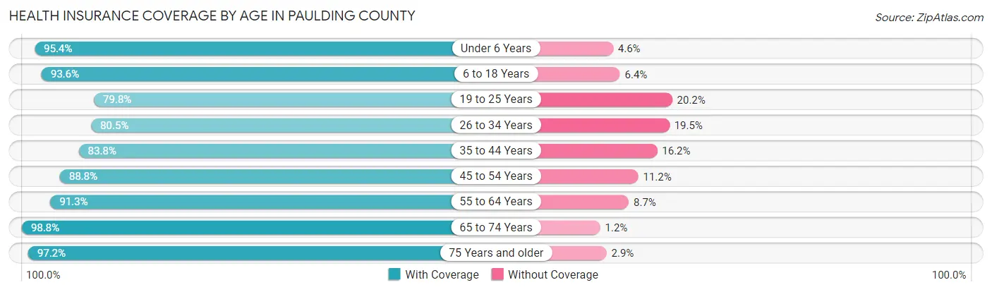 Health Insurance Coverage by Age in Paulding County
