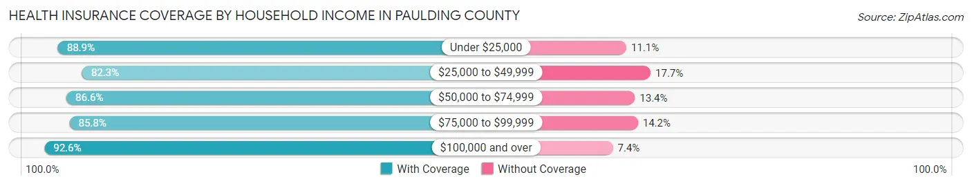 Health Insurance Coverage by Household Income in Paulding County