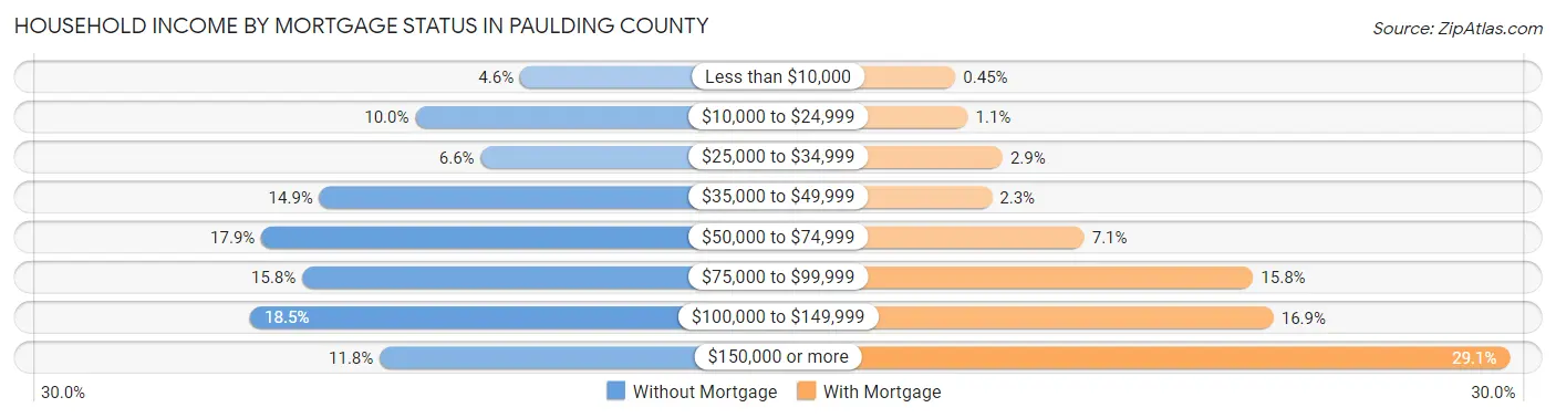 Household Income by Mortgage Status in Paulding County