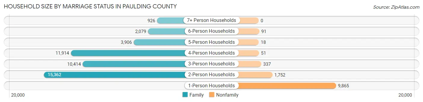 Household Size by Marriage Status in Paulding County