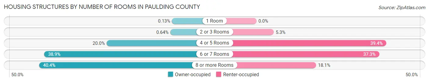 Housing Structures by Number of Rooms in Paulding County