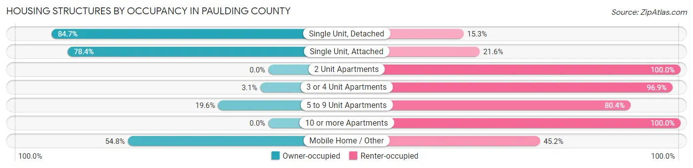 Housing Structures by Occupancy in Paulding County
