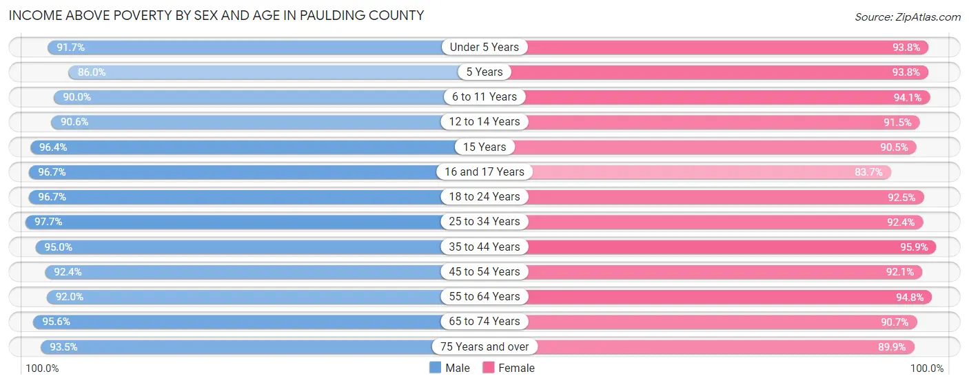 Income Above Poverty by Sex and Age in Paulding County