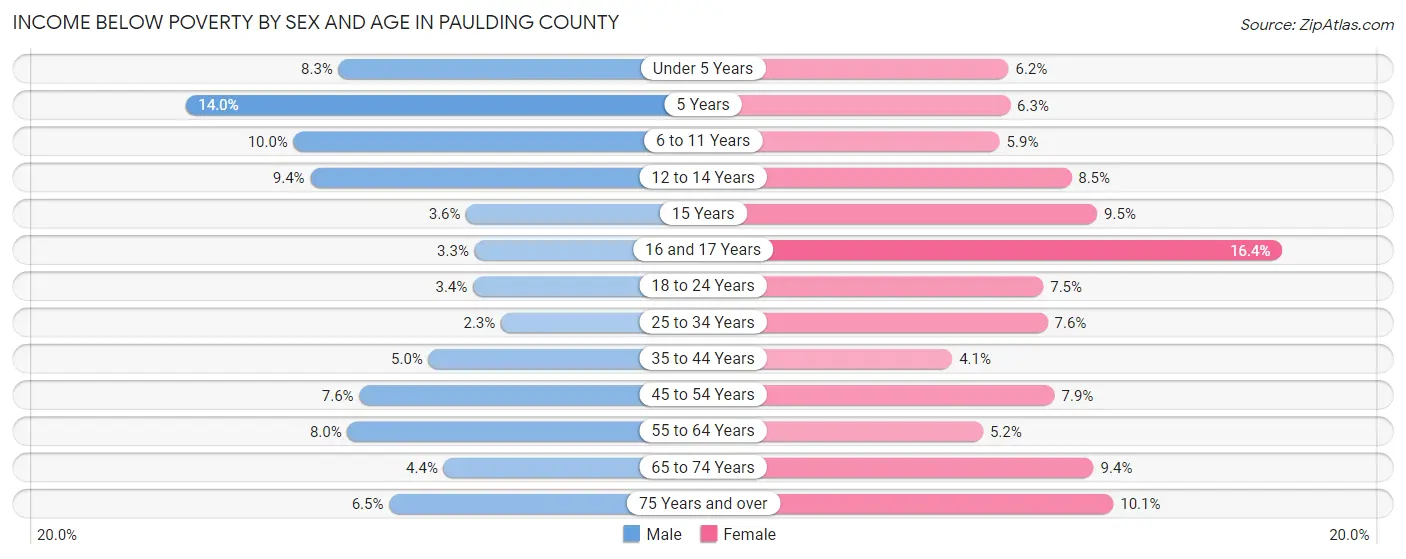 Income Below Poverty by Sex and Age in Paulding County