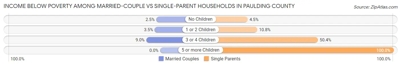 Income Below Poverty Among Married-Couple vs Single-Parent Households in Paulding County