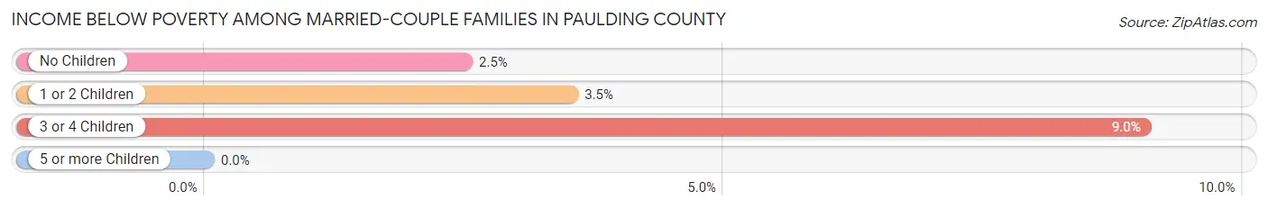 Income Below Poverty Among Married-Couple Families in Paulding County