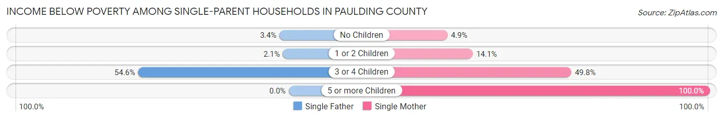 Income Below Poverty Among Single-Parent Households in Paulding County