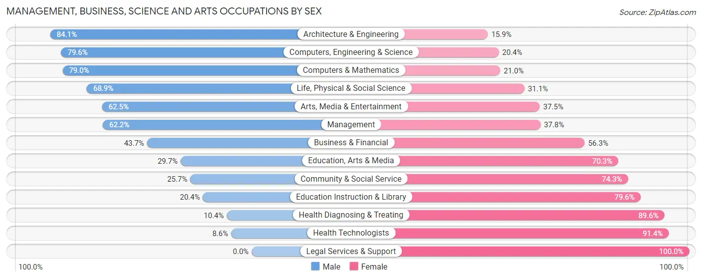 Management, Business, Science and Arts Occupations by Sex in Paulding County