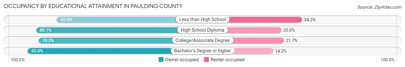 Occupancy by Educational Attainment in Paulding County