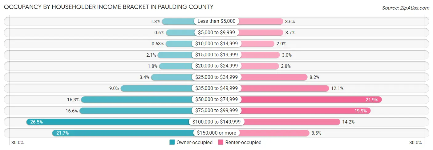 Occupancy by Householder Income Bracket in Paulding County