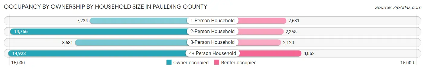 Occupancy by Ownership by Household Size in Paulding County
