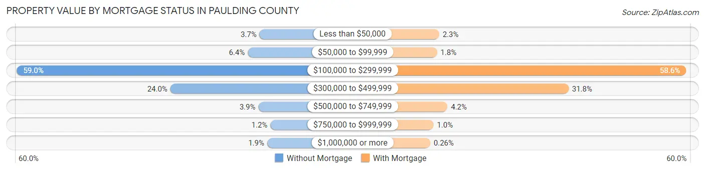 Property Value by Mortgage Status in Paulding County