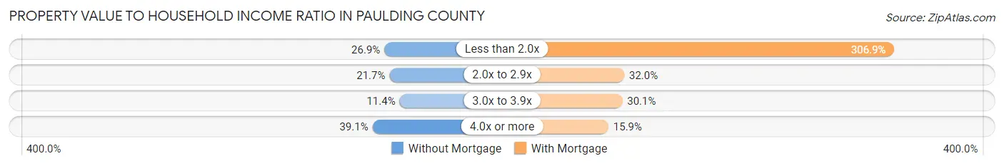 Property Value to Household Income Ratio in Paulding County