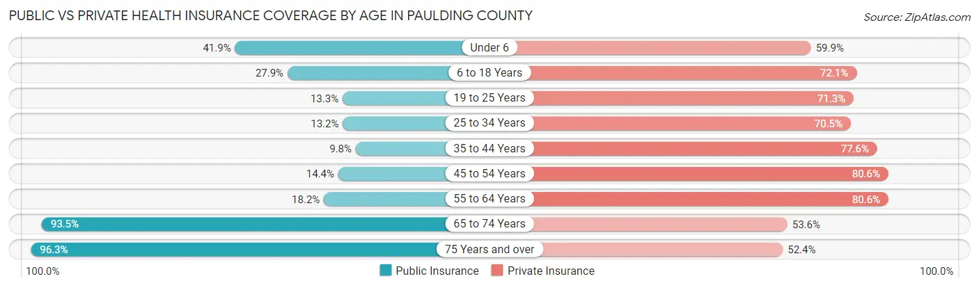 Public vs Private Health Insurance Coverage by Age in Paulding County