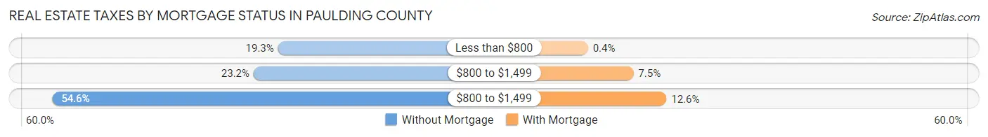 Real Estate Taxes by Mortgage Status in Paulding County