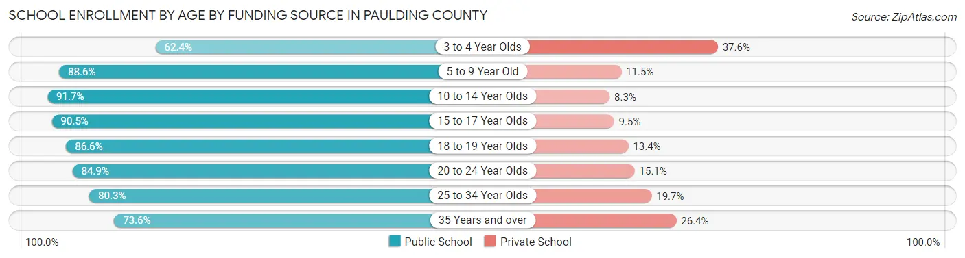 School Enrollment by Age by Funding Source in Paulding County
