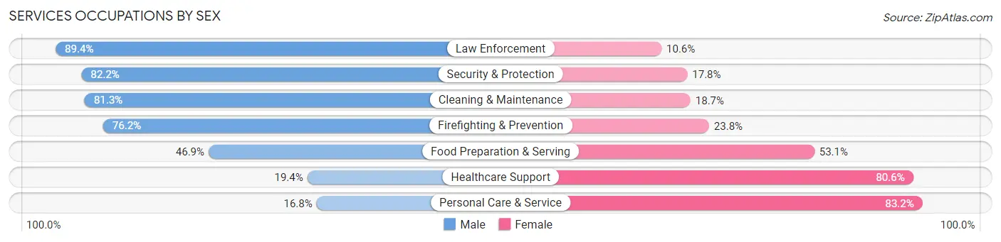 Services Occupations by Sex in Paulding County