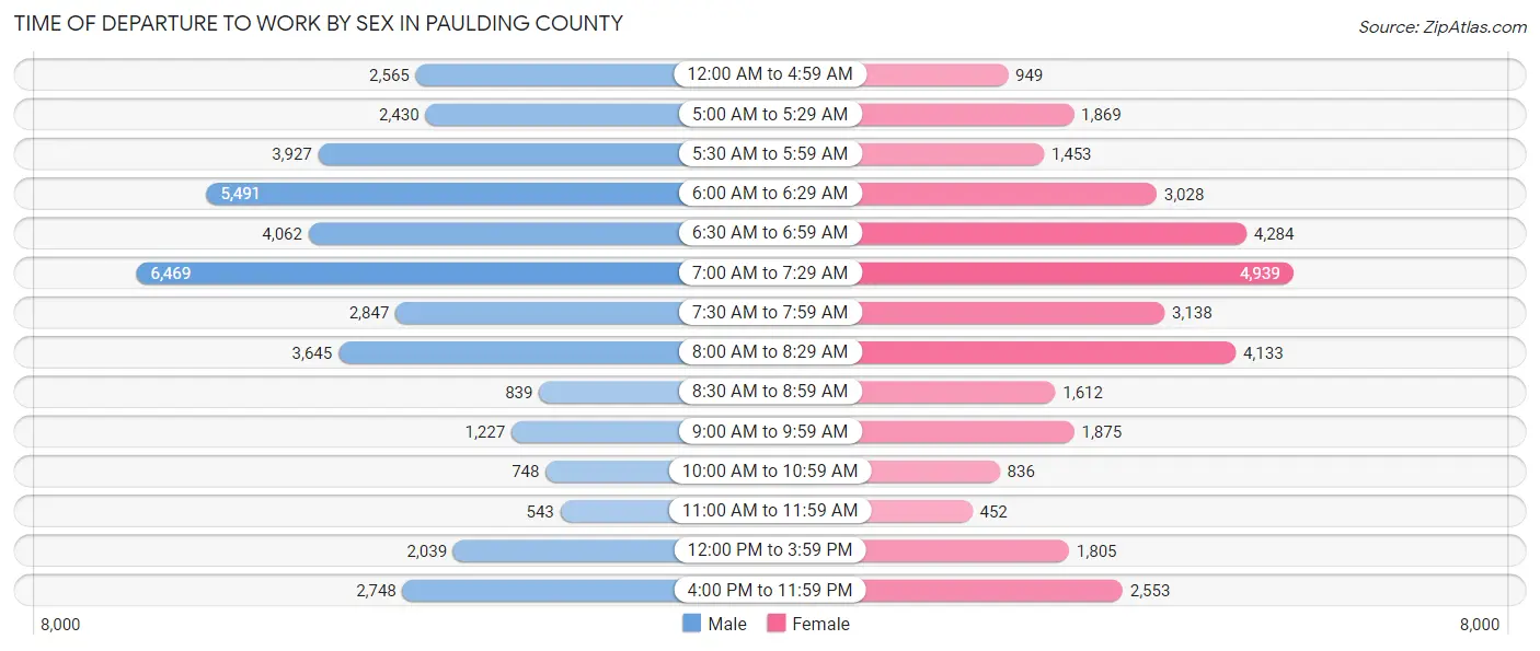 Time of Departure to Work by Sex in Paulding County