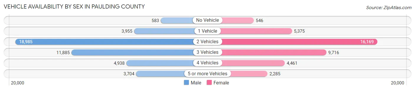 Vehicle Availability by Sex in Paulding County