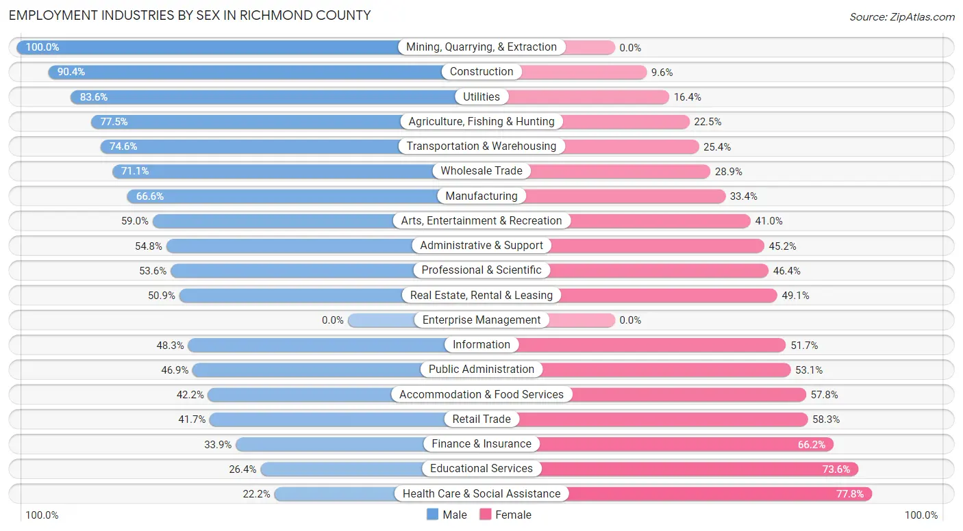 Employment Industries by Sex in Richmond County