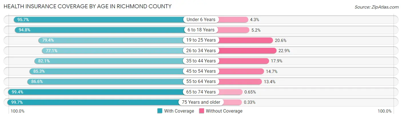 Health Insurance Coverage by Age in Richmond County