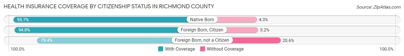 Health Insurance Coverage by Citizenship Status in Richmond County