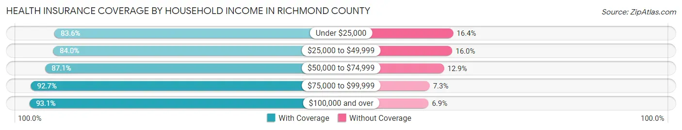 Health Insurance Coverage by Household Income in Richmond County
