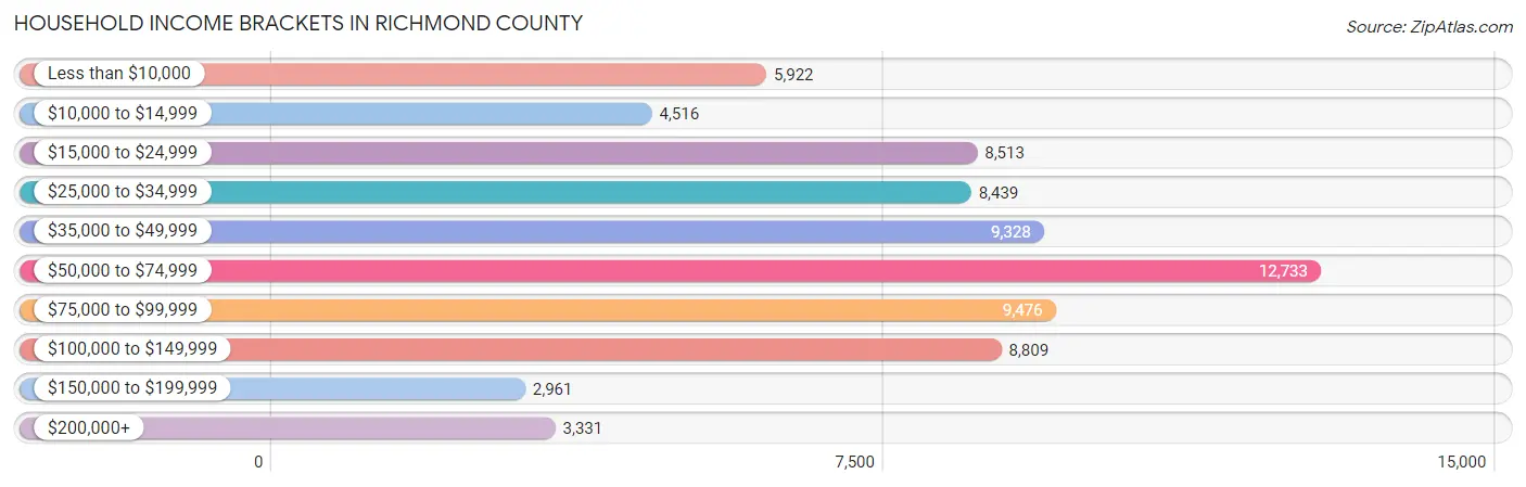 Household Income Brackets in Richmond County