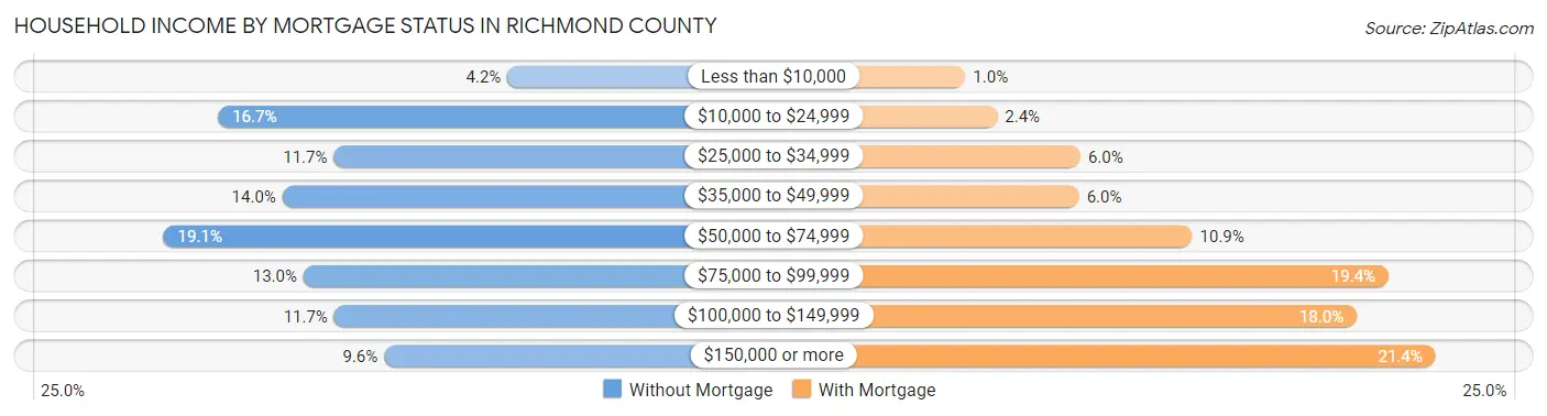 Household Income by Mortgage Status in Richmond County