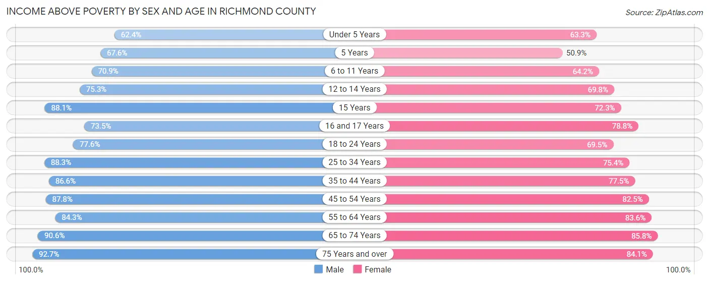 Income Above Poverty by Sex and Age in Richmond County