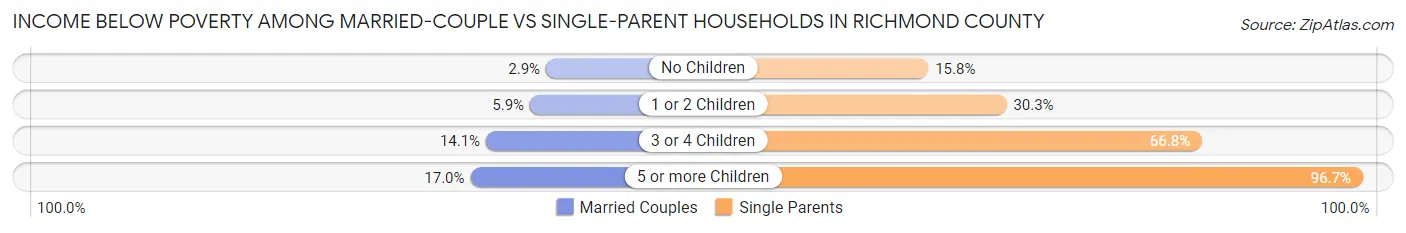 Income Below Poverty Among Married-Couple vs Single-Parent Households in Richmond County