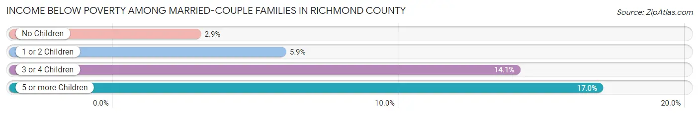 Income Below Poverty Among Married-Couple Families in Richmond County