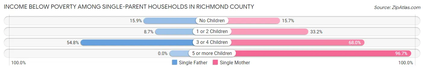 Income Below Poverty Among Single-Parent Households in Richmond County