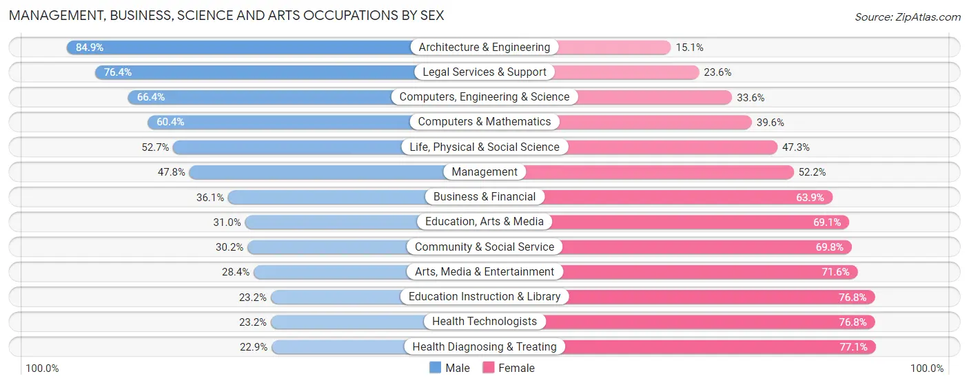 Management, Business, Science and Arts Occupations by Sex in Richmond County
