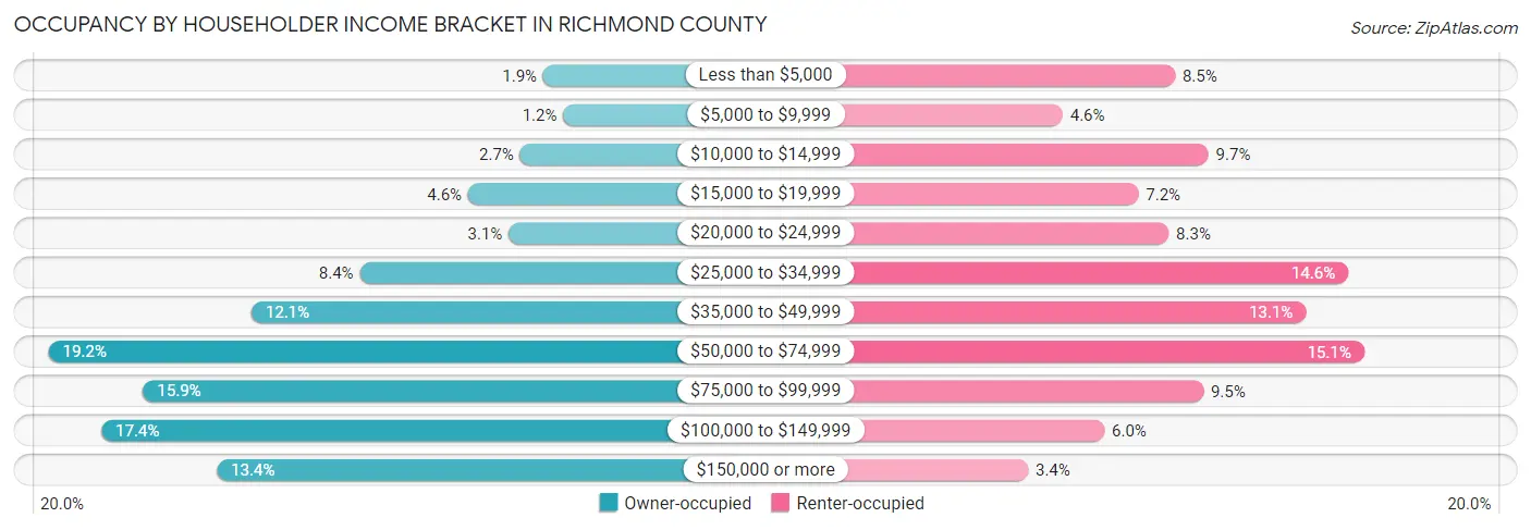 Occupancy by Householder Income Bracket in Richmond County