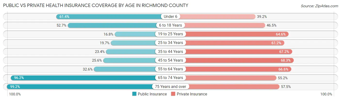 Public vs Private Health Insurance Coverage by Age in Richmond County
