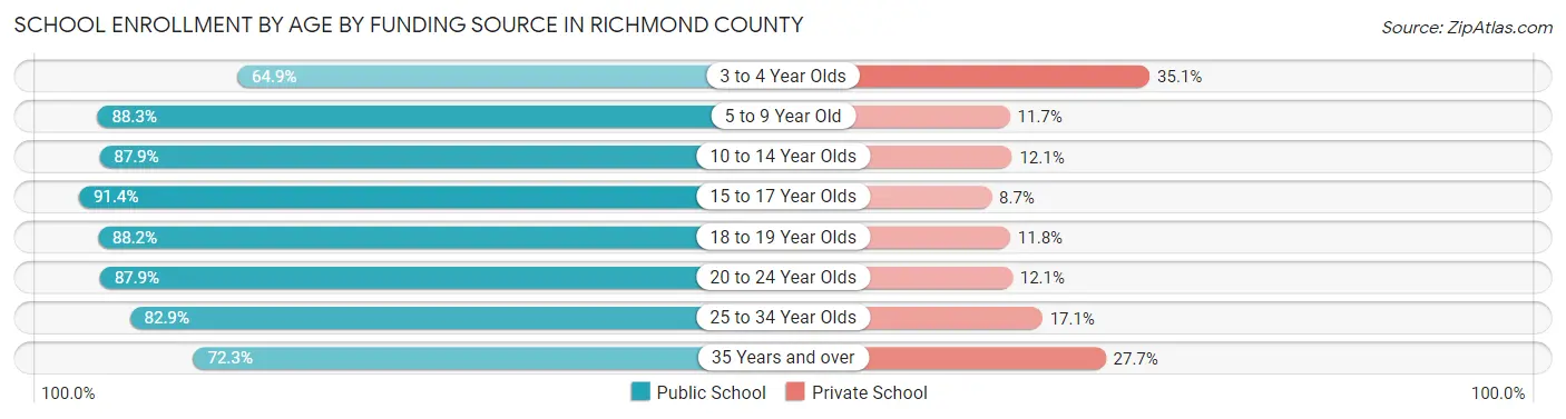 School Enrollment by Age by Funding Source in Richmond County